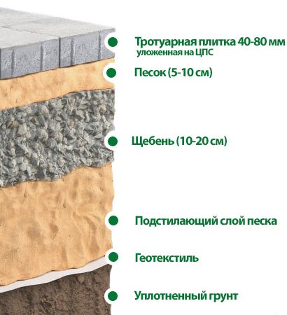 основание для укладки тротуарной плитки