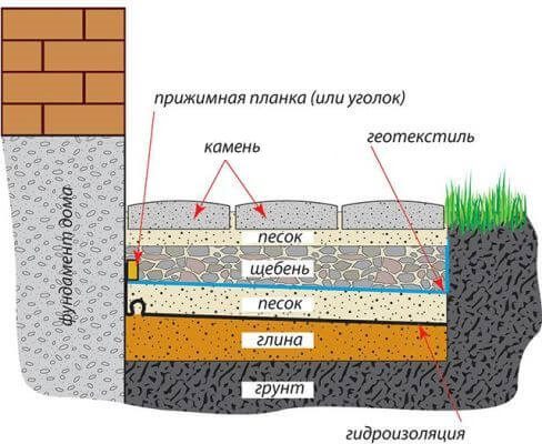 технология отмостки из камня